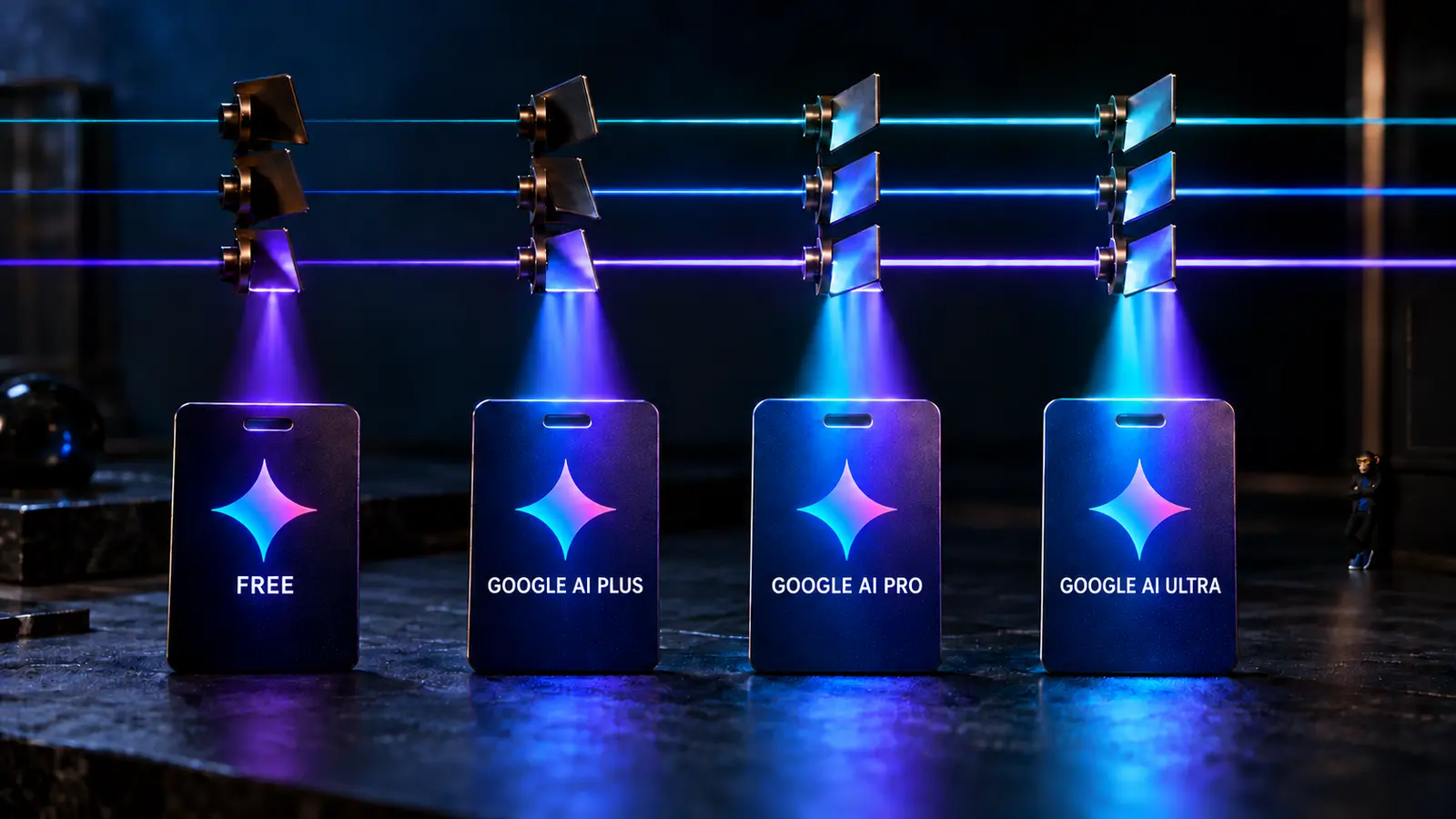 Four Gemini access cards labeled Free, Google AI Plus, Google AI Pro, and Google AI Ultra beneath colored model paths.